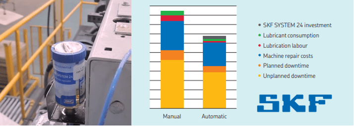 Automatic vs Manual Lubrication